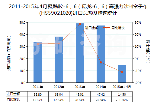 2011-2015年4月聚酰胺-6，6（尼龍-6，6）高強(qiáng)力紗制簾子布(HS59021020)進(jìn)口總額及增速統(tǒng)計(jì)